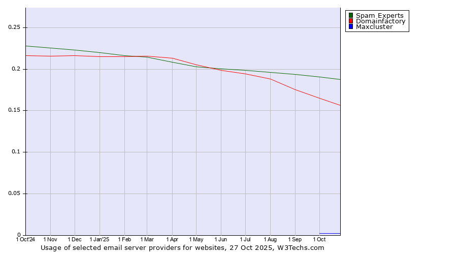 Historical trends in the usage of Spam Experts vs. Domainfactory vs. Maxcluster