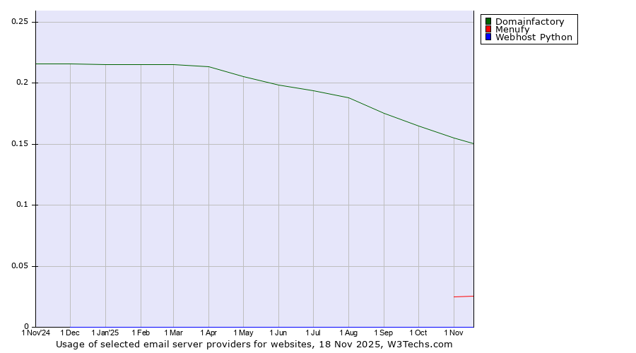 Historical trends in the usage of Domainfactory vs. Menufy vs. Webhost Python
