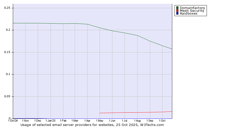 Historical trends in the usage of Domainfactory vs. Mesh Security vs. Raidboxes