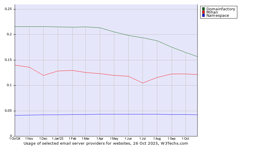 Historical trends in the usage of Domainfactory vs. Mihan vs. Namespace