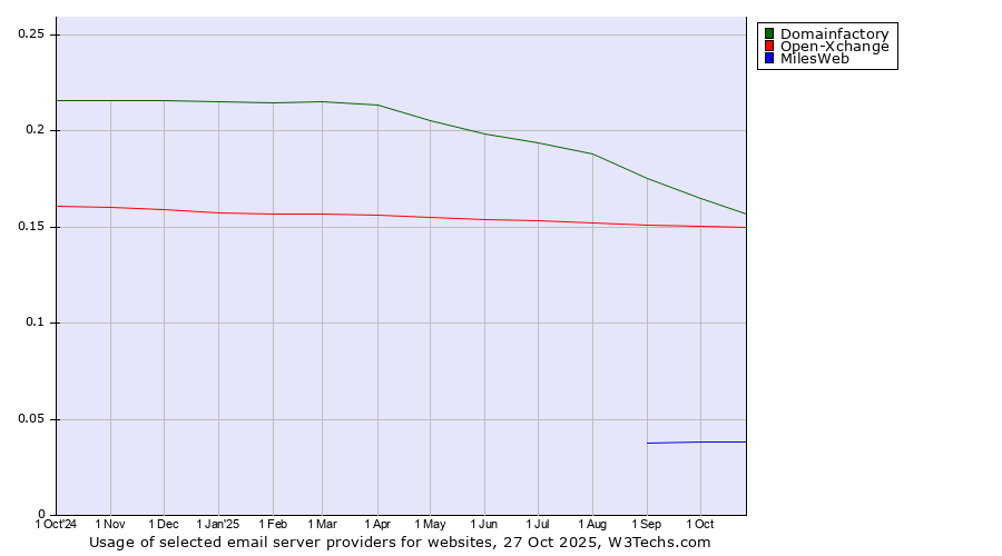 Historical trends in the usage of Domainfactory vs. Open-Xchange vs. MilesWeb