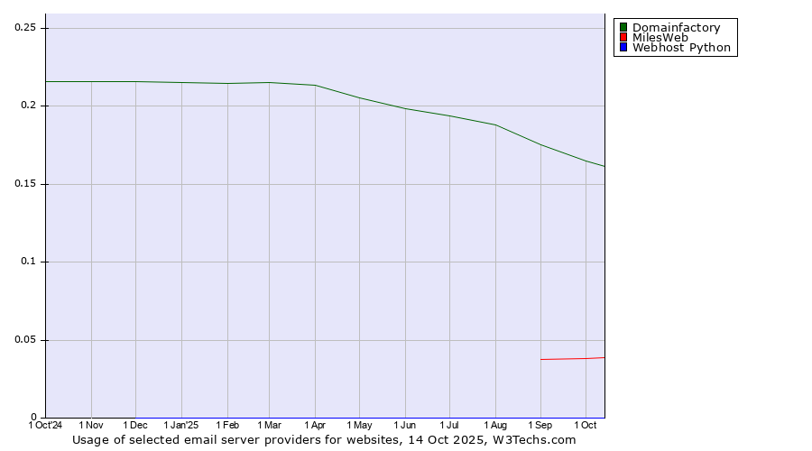 Historical trends in the usage of Domainfactory vs. MilesWeb vs. Webhost Python