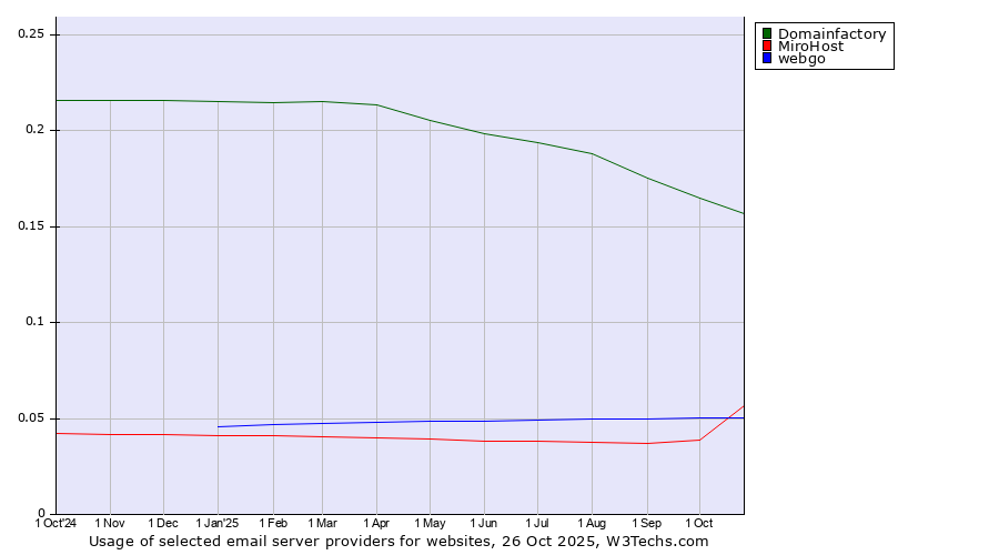 Historical trends in the usage of Domainfactory vs. MiroHost vs. webgo