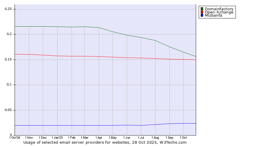 Historical trends in the usage of Domainfactory vs. Open-Xchange vs. Mizbanfa
