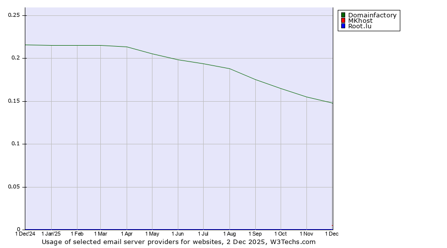 Historical trends in the usage of Domainfactory vs. MKhost vs. Root.lu