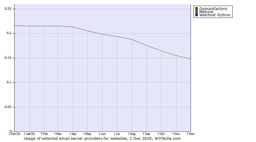 Historical trends in the usage of Domainfactory vs. MKhost vs. Webhost Python