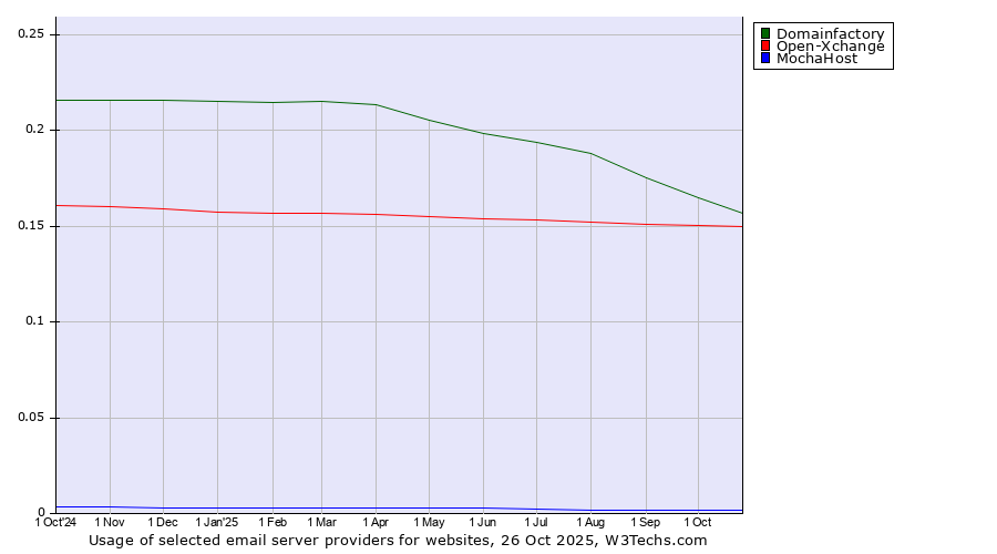 Historical trends in the usage of Domainfactory vs. Open-Xchange vs. MochaHost