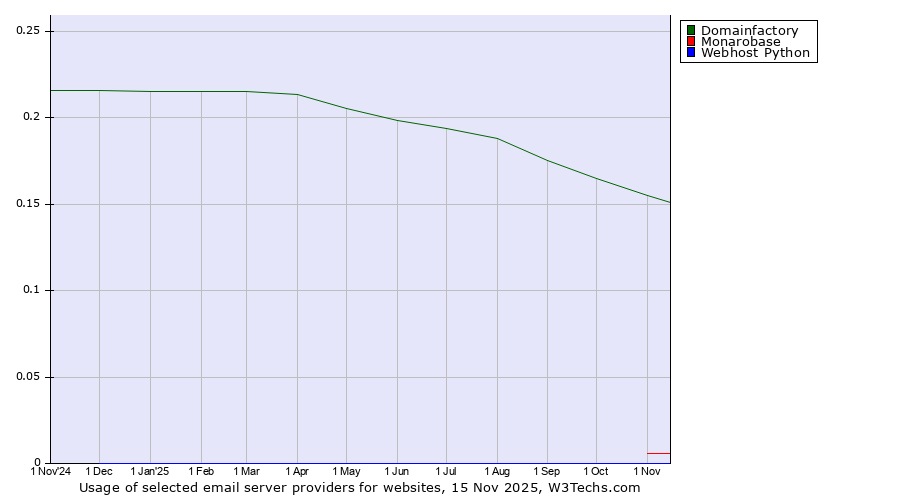 Historical trends in the usage of Domainfactory vs. Monarobase vs. Webhost Python