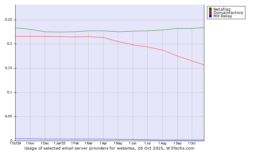 Historical trends in the usage of Netafraz vs. Domainfactory vs. MX-Relay