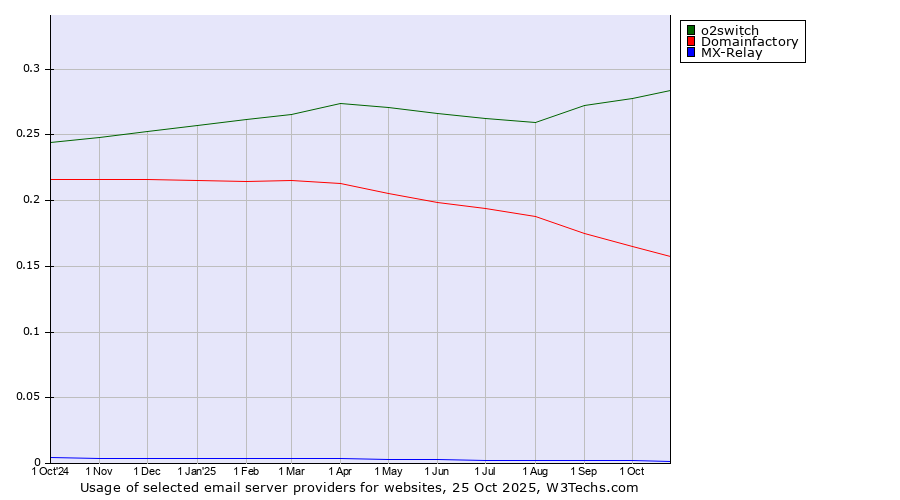 Historical trends in the usage of o2switch vs. Domainfactory vs. MX-Relay
