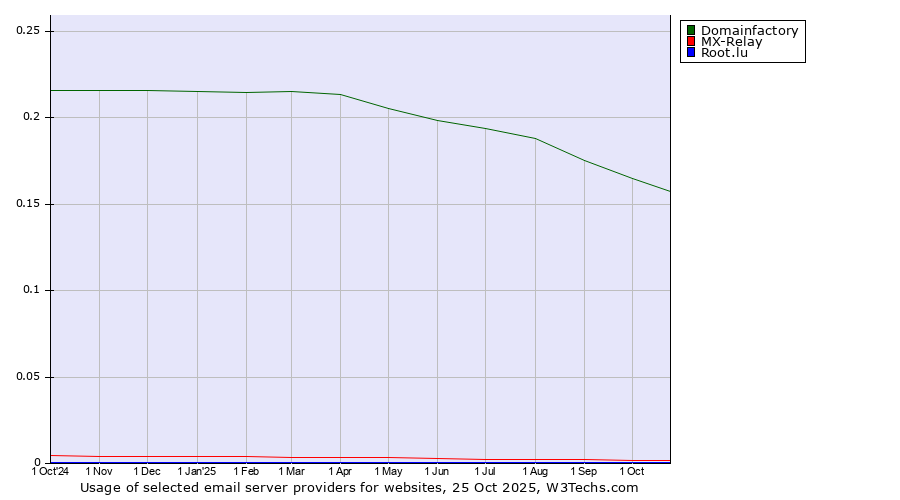 Historical trends in the usage of Domainfactory vs. MX-Relay vs. Root.lu