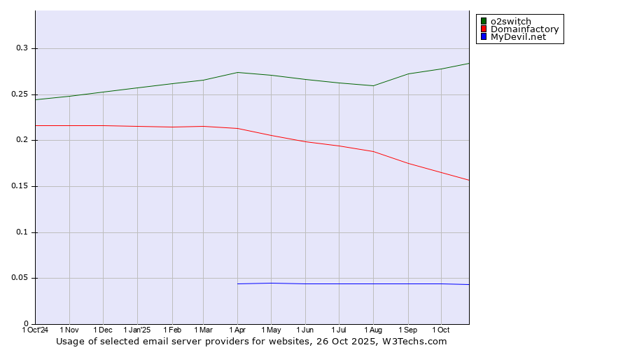 Historical trends in the usage of o2switch vs. Domainfactory vs. MyDevil.net