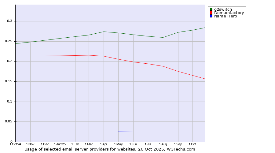 Historical trends in the usage of o2switch vs. Domainfactory vs. Name Hero