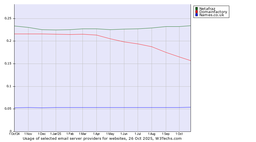 Historical trends in the usage of Netafraz vs. Domainfactory vs. Names.co.uk