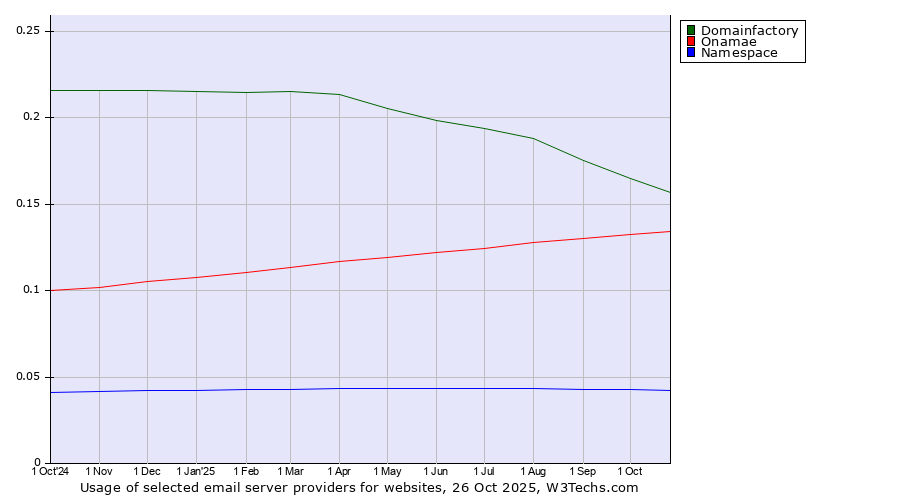 Historical trends in the usage of Domainfactory vs. Onamae vs. Namespace
