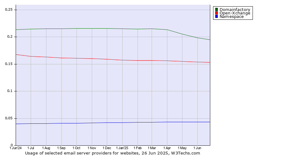 Historical trends in the usage of Domainfactory vs. Open-Xchange vs. Namespace