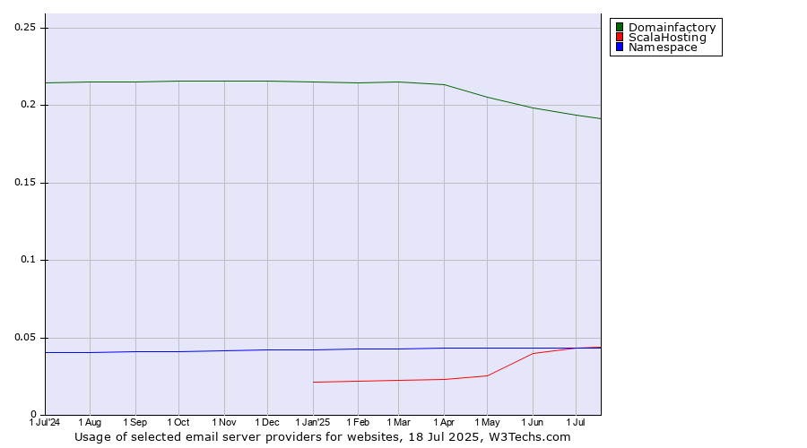 Historical trends in the usage of Domainfactory vs. ScalaHosting vs. Namespace