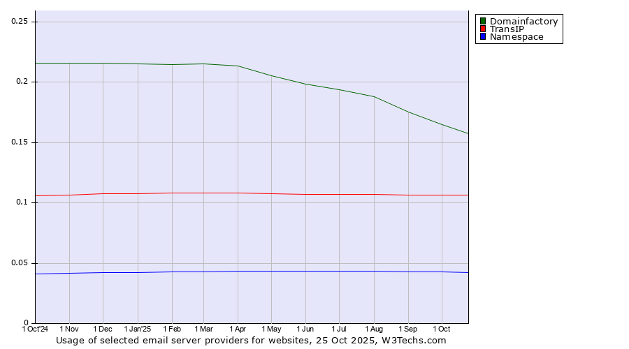 Historical trends in the usage of Domainfactory vs. TransIP vs. Namespace