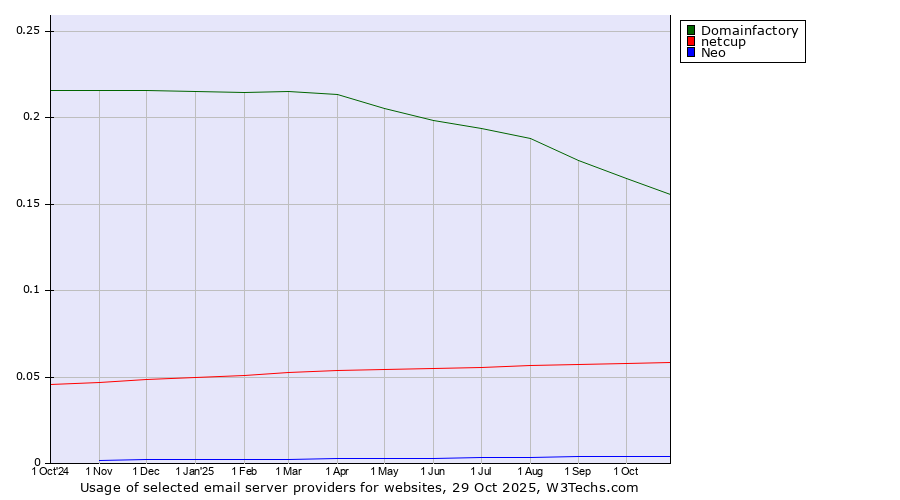 Historical trends in the usage of Domainfactory vs. netcup vs. Neo