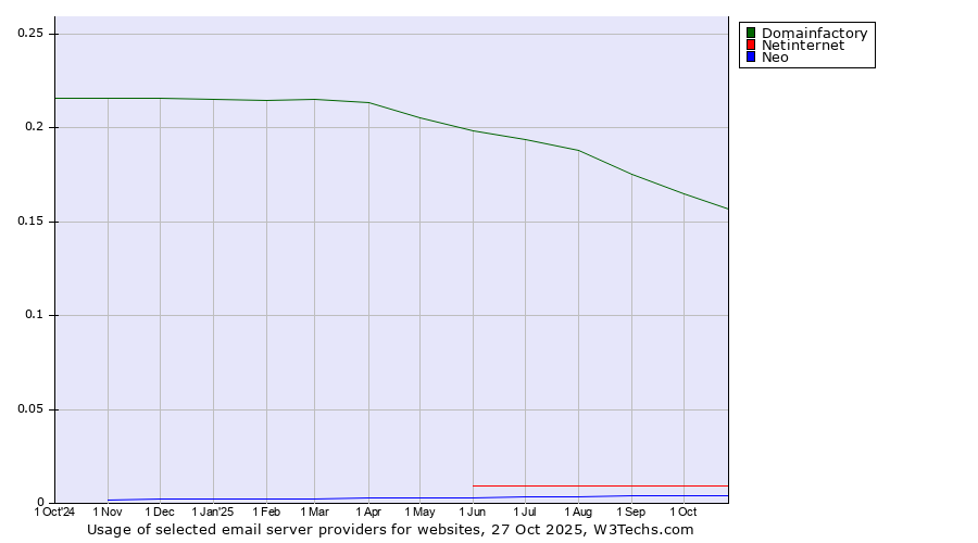 Historical trends in the usage of Domainfactory vs. Netinternet vs. Neo