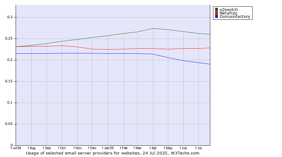 Historical trends in the usage of o2switch vs. Netafraz vs. Domainfactory