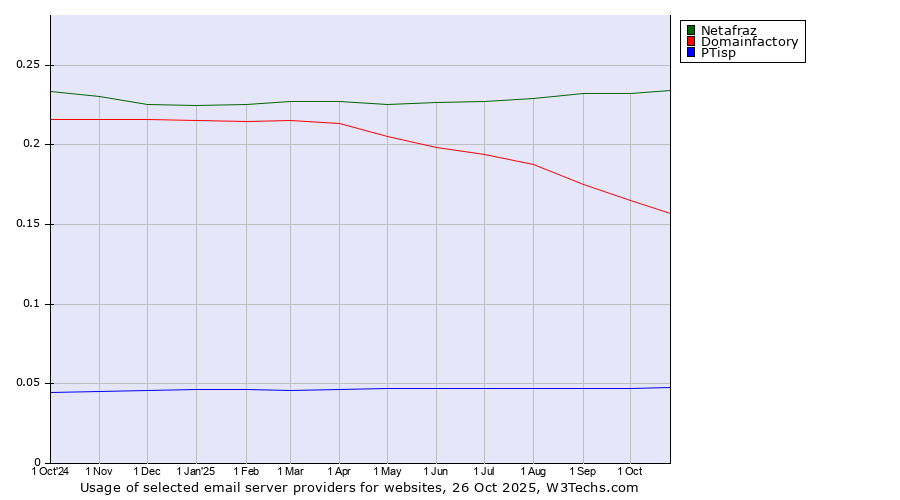 Historical trends in the usage of Netafraz vs. Domainfactory vs. PTisp