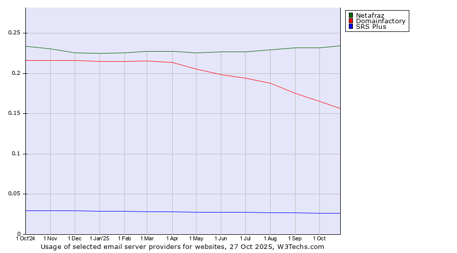 Historical trends in the usage of Netafraz vs. Domainfactory vs. SRS Plus