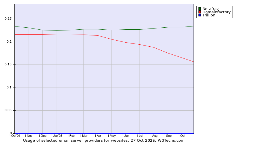 Historical trends in the usage of Netafraz vs. Domainfactory vs. Trillion