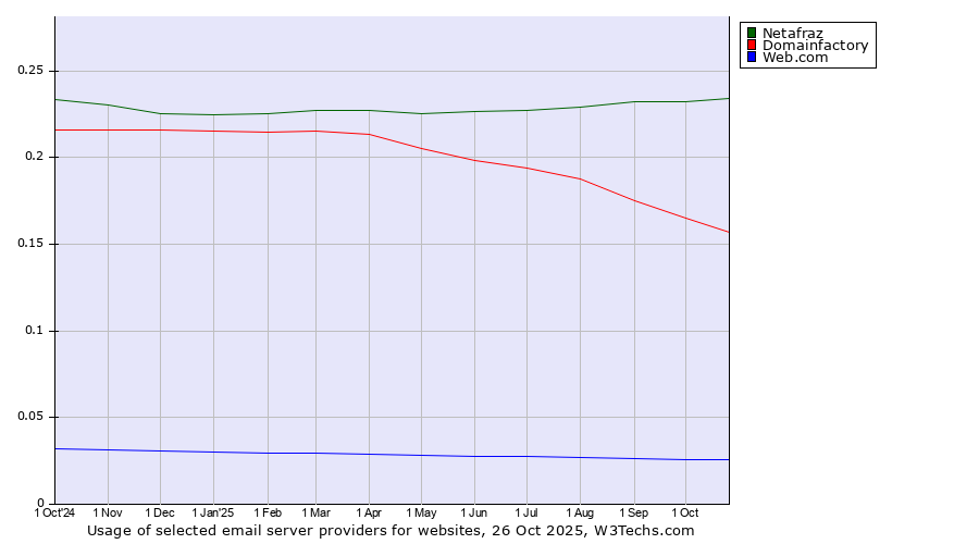 Historical trends in the usage of Netafraz vs. Domainfactory vs. Web.com