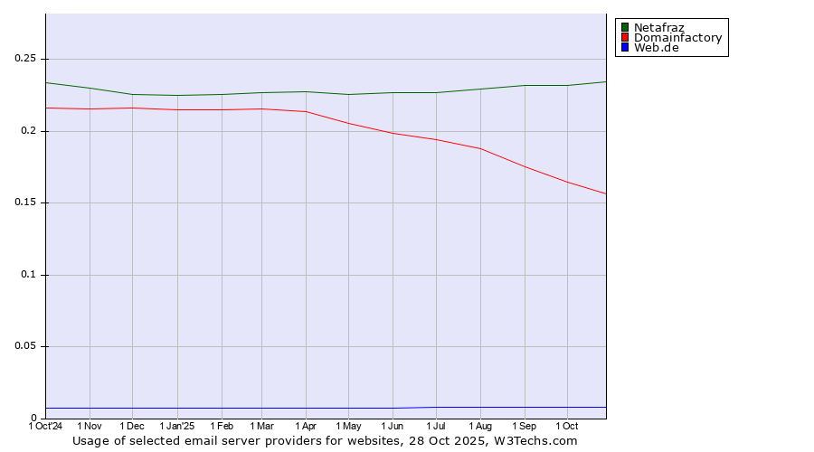 Historical trends in the usage of Netafraz vs. Domainfactory vs. Web.de