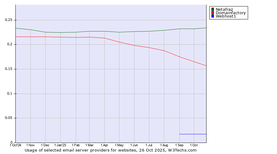 Historical trends in the usage of Netafraz vs. Domainfactory vs. Webhost1