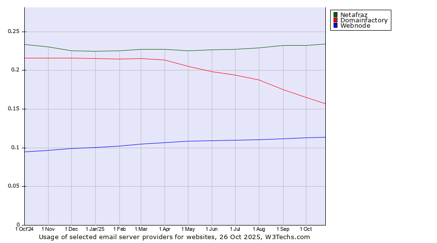 Historical trends in the usage of Netafraz vs. Domainfactory vs. Webnode