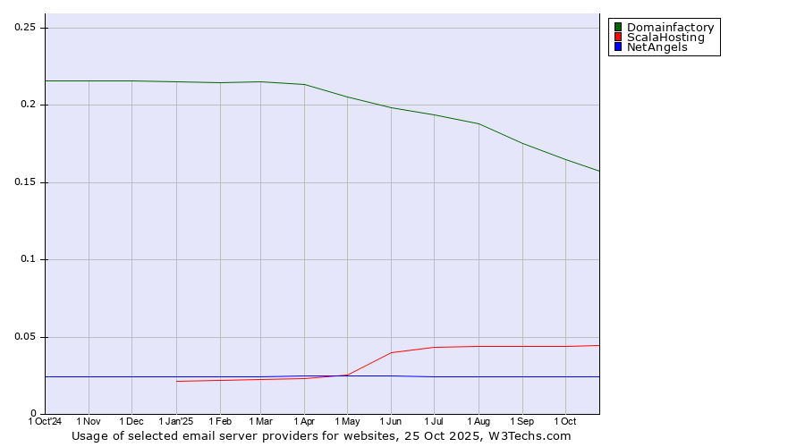 Historical trends in the usage of Domainfactory vs. ScalaHosting vs. NetAngels