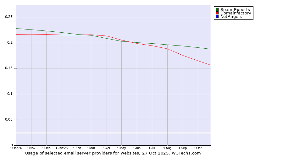 Historical trends in the usage of Spam Experts vs. Domainfactory vs. NetAngels