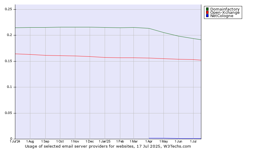 Historical trends in the usage of Domainfactory vs. Open-Xchange vs. NetCologne