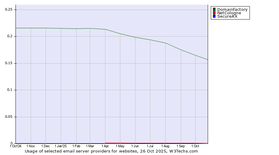 Historical trends in the usage of Domainfactory vs. NetCologne vs. SecureAX