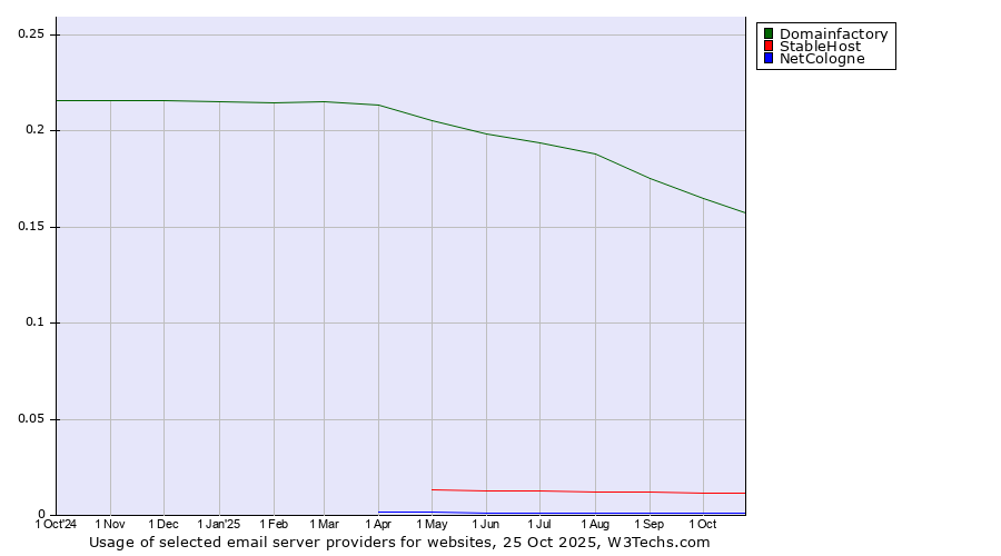 Historical trends in the usage of Domainfactory vs. StableHost vs. NetCologne