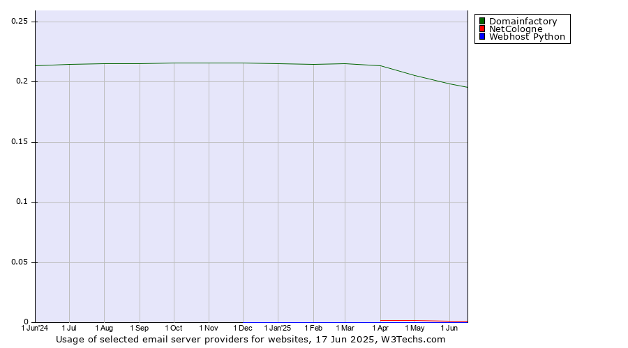 Historical trends in the usage of Domainfactory vs. NetCologne vs. Webhost Python