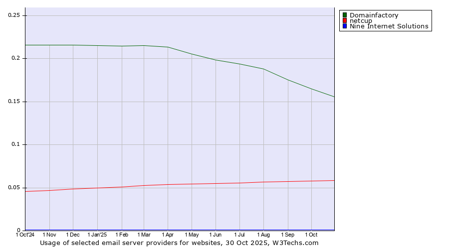Historical trends in the usage of Domainfactory vs. netcup vs. Nine Internet Solutions