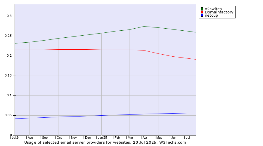 Historical trends in the usage of o2switch vs. Domainfactory vs. netcup