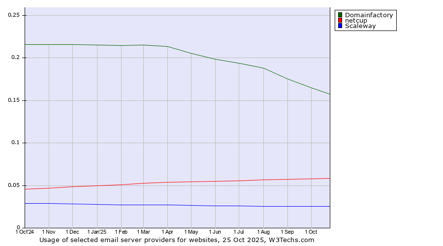 Historical trends in the usage of Domainfactory vs. netcup vs. Scaleway
