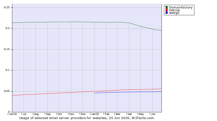 Historical trends in the usage of Domainfactory vs. netcup vs. webgo