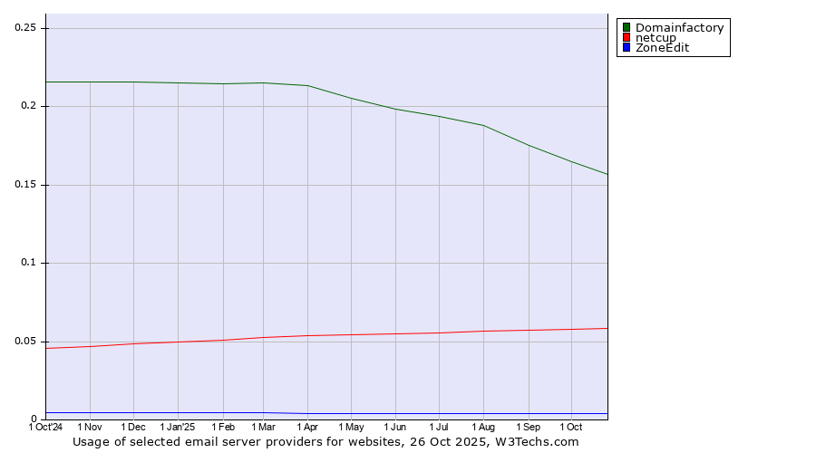Historical trends in the usage of Domainfactory vs. netcup vs. ZoneEdit