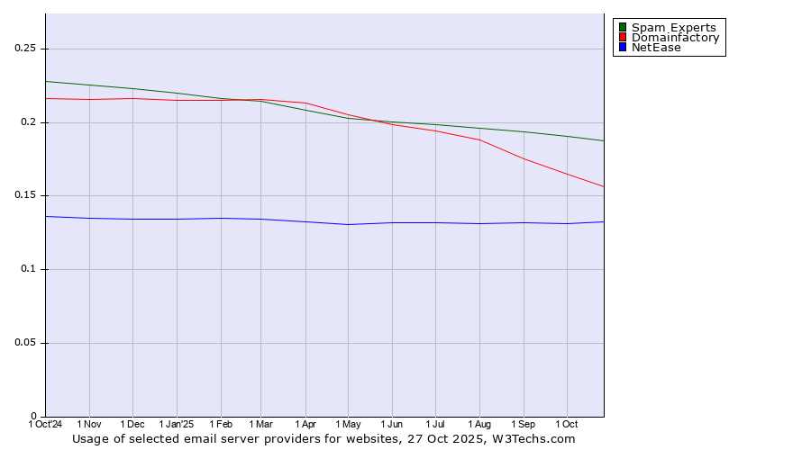 Historical trends in the usage of Spam Experts vs. Domainfactory vs. NetEase
