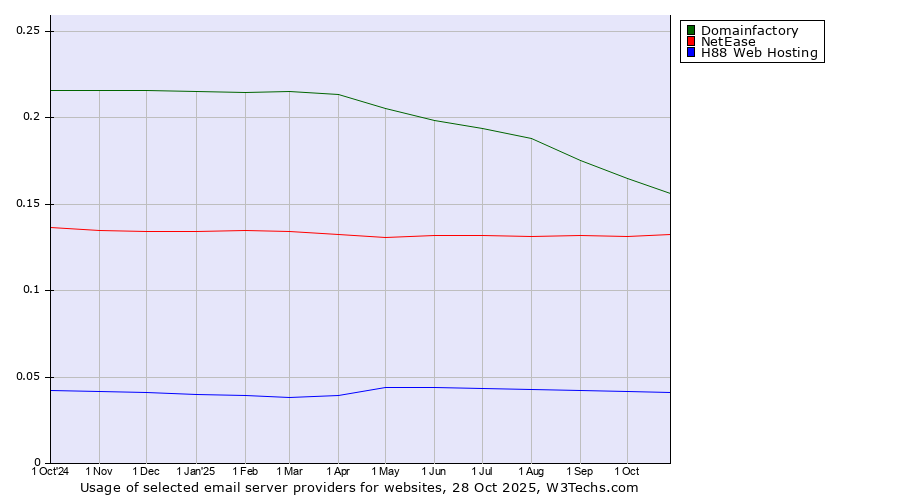 Historical trends in the usage of Domainfactory vs. NetEase vs. H88 Web Hosting