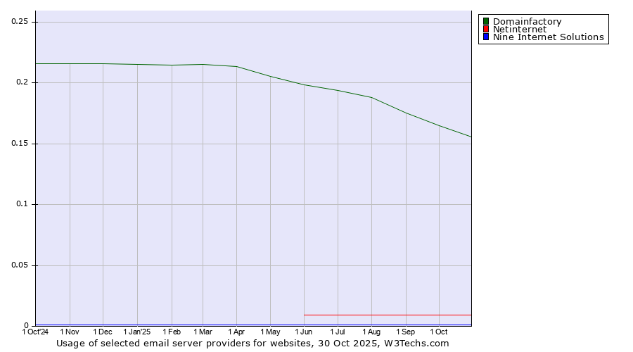 Historical trends in the usage of Domainfactory vs. Netinternet vs. Nine Internet Solutions