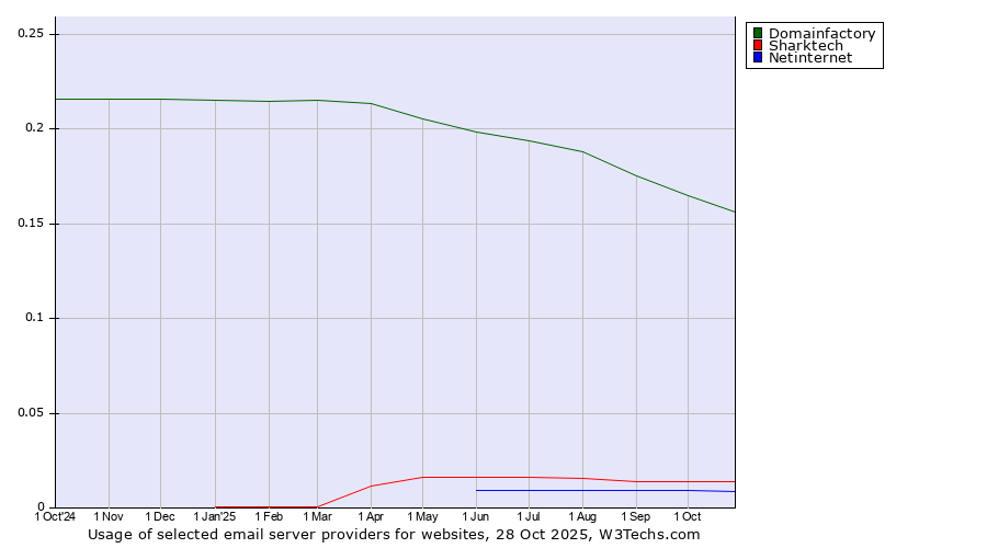 Historical trends in the usage of Domainfactory vs. Sharktech vs. Netinternet