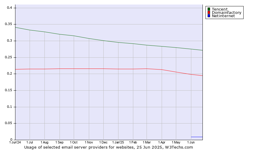 Historical trends in the usage of Tencent vs. Domainfactory vs. Netinternet