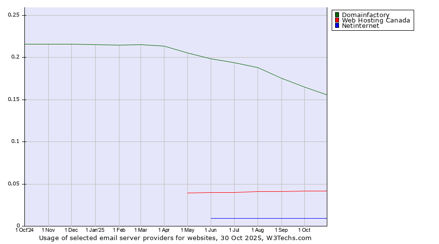 Historical trends in the usage of Domainfactory vs. Web Hosting Canada vs. Netinternet