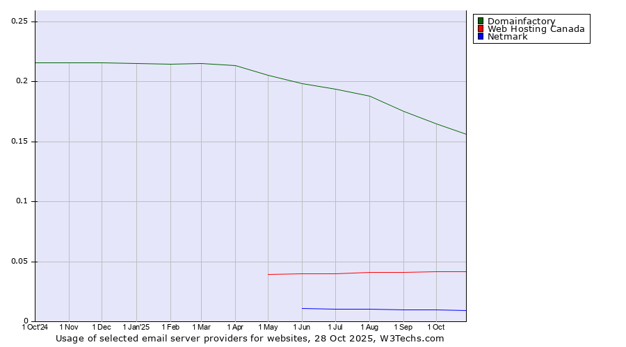 Historical trends in the usage of Domainfactory vs. Web Hosting Canada vs. Netmark